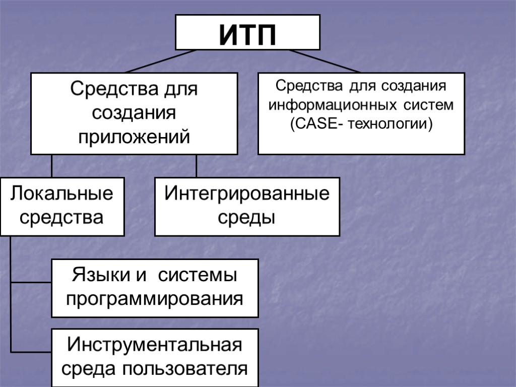 Локальные средства ИТП Средства для создания приложений Средства для создания информационных систем (CASE- технологии)